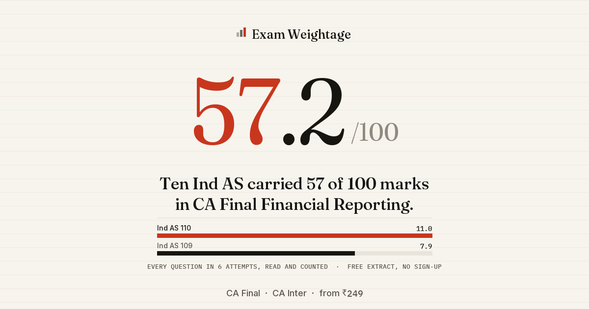 CA Inter Taxation chapter-wise weightage and ABC analysis | Exam Weightage